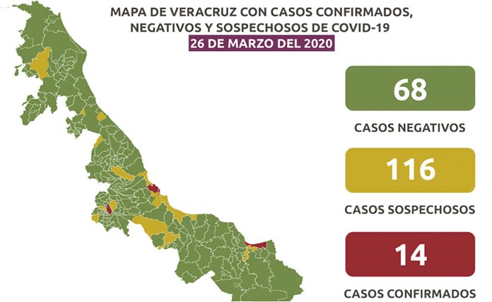 Registran 14 casos de coronavirus en Veracruz.