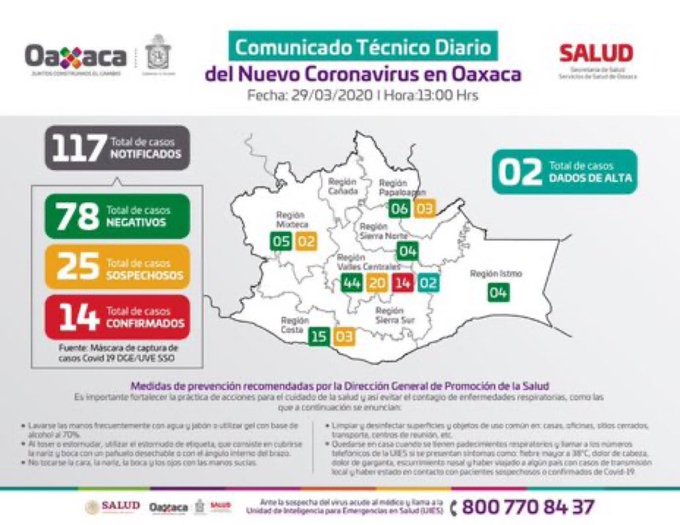 Ya son 14 casos de Covid 19 en Oaxaca.