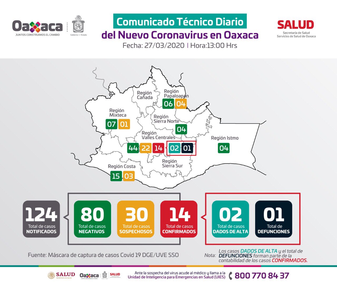 Se registra la primer muerte por Covid 19 en Oaxaca.