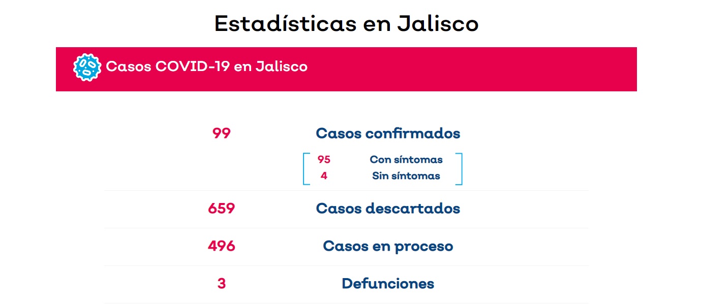 Ya son 99 casos de Covid 19 en Jalisco.