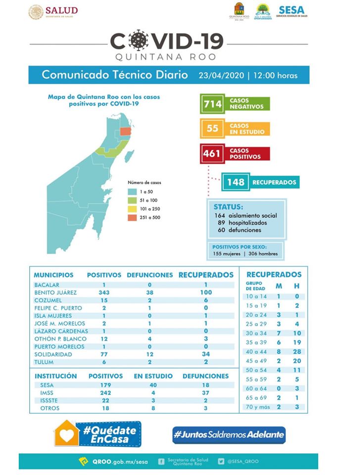 Ya son 60 muertes por COVID-19 en Quintana Roo
