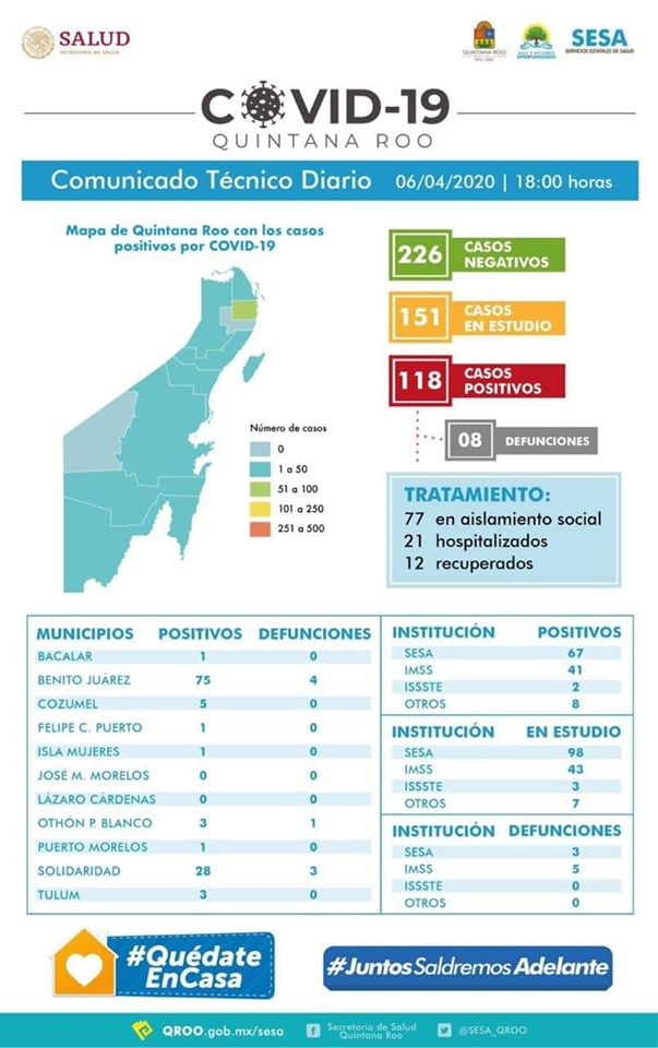 En Quintana Roo, se registran 118 casos positivos de COVID-19.