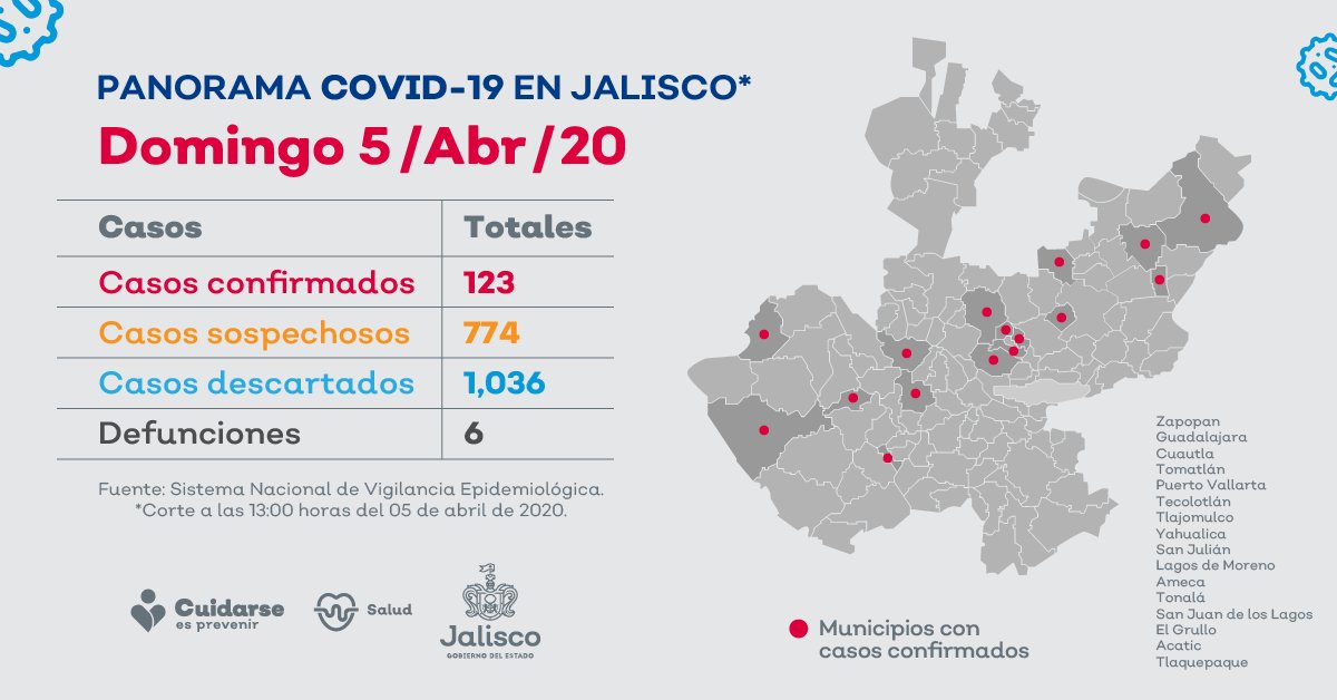 Jalisco suma 123 casos positivos de Covid 19.