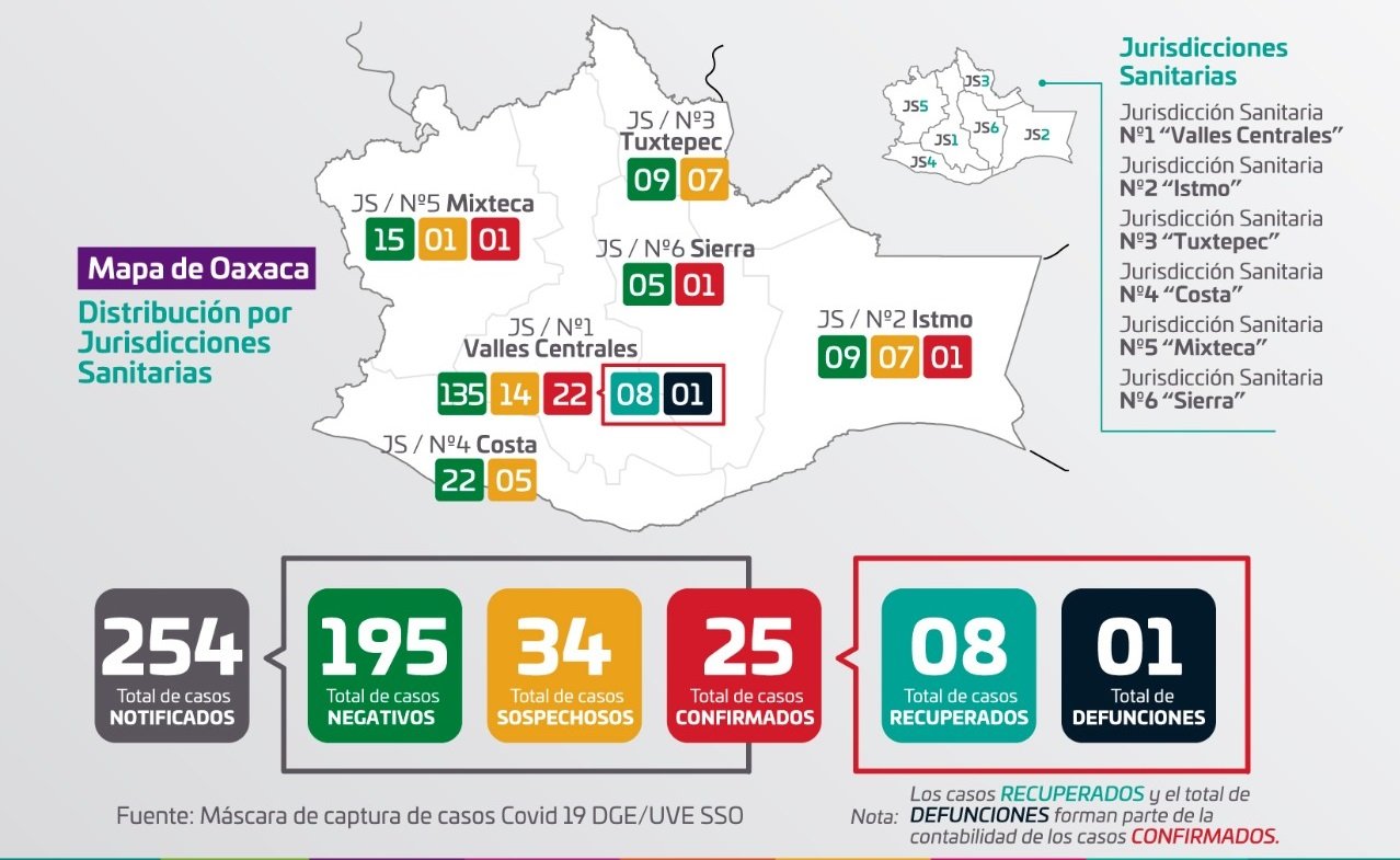 Ya son 25 casos de Covid 19 en Oaxaca.