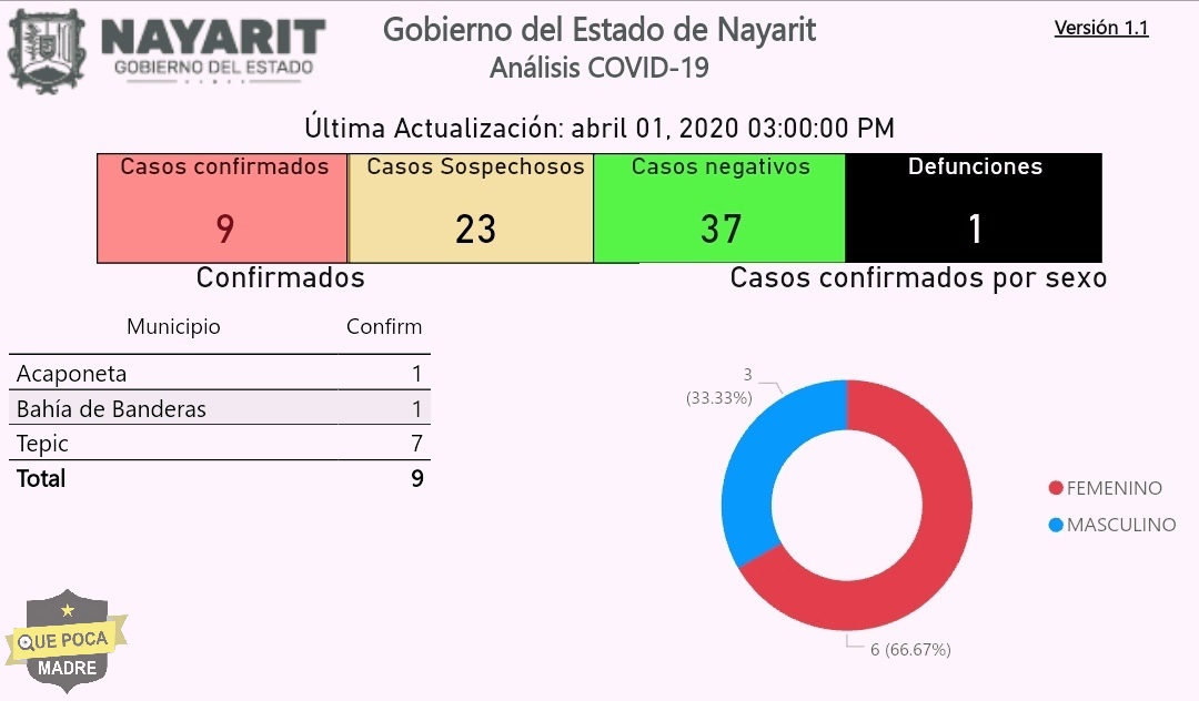 Aumenta a 9 los casos de Covid 19 en Nayarit.