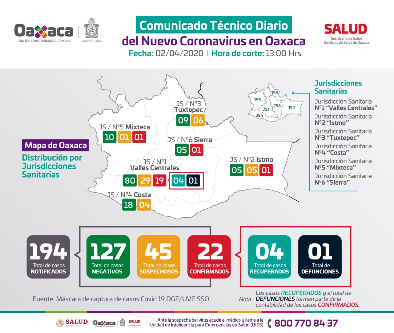 Se mantienen en 22 los casos de Covid 19 en Oaxaca.