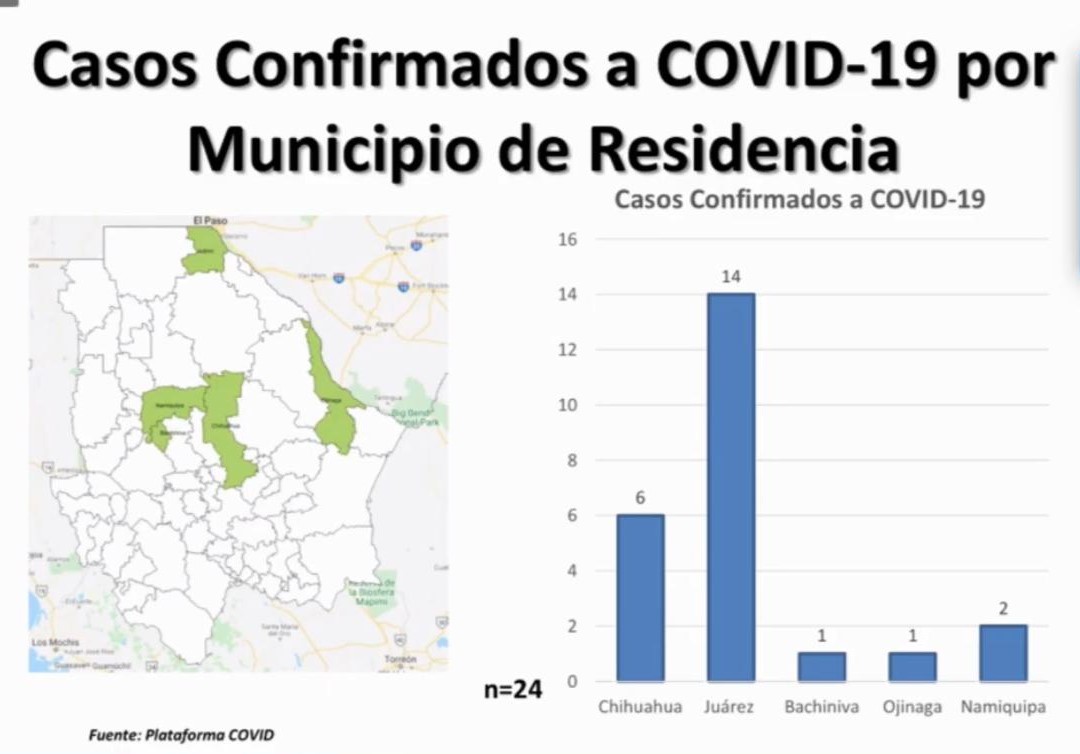 Ya son 24 los casos positivos de Covid 19 en Chihuahua.