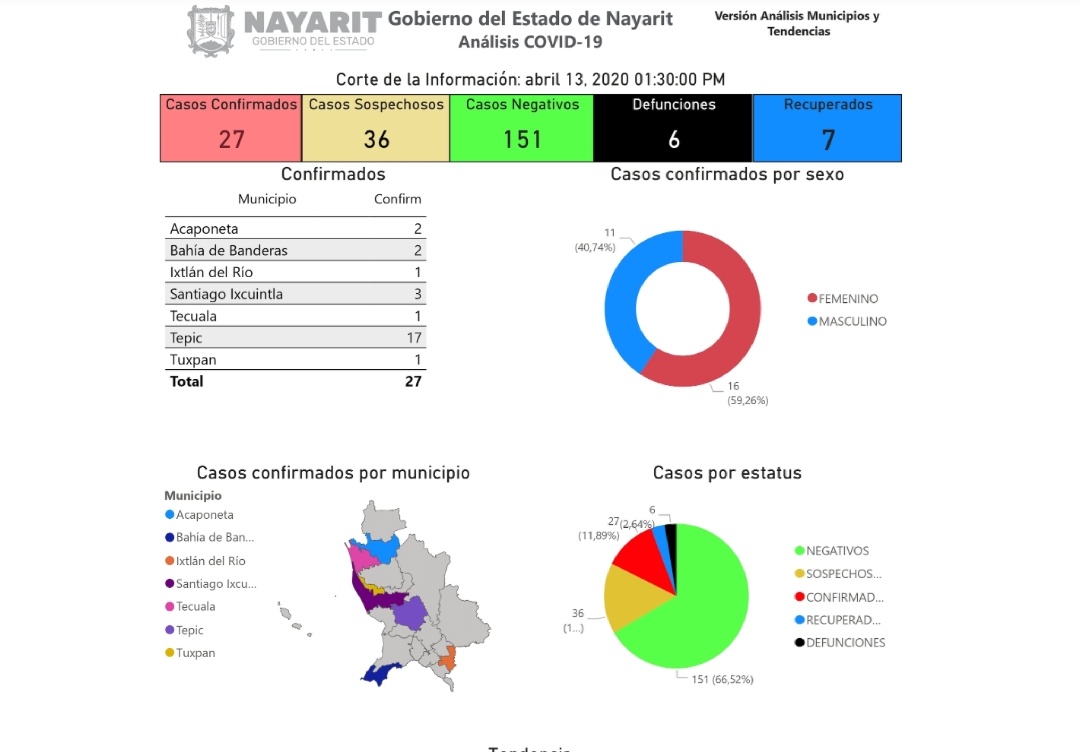 Suman seis fallecimientos de Covid 19 en Nayarit.