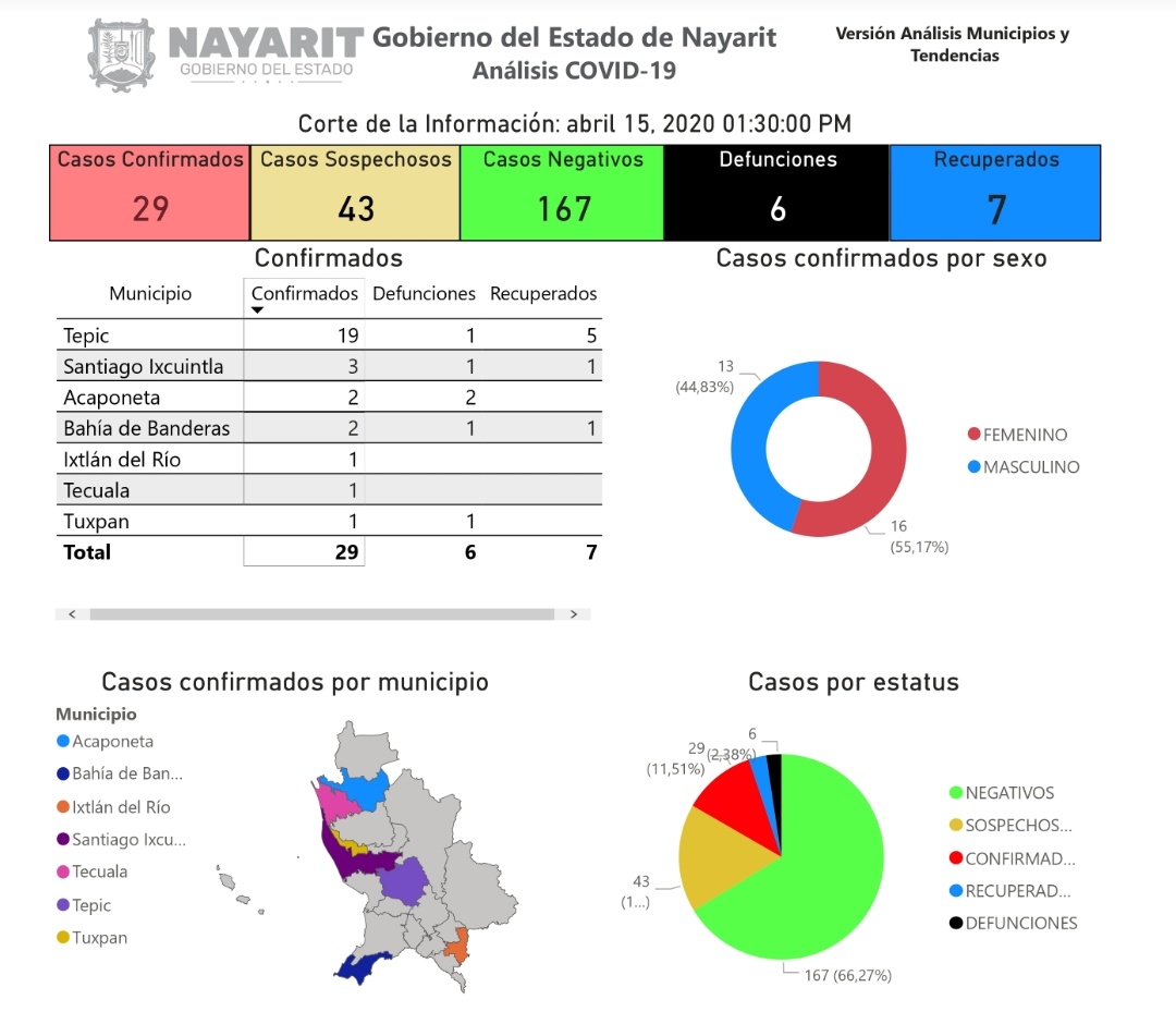 Suman 29 casos de Covid 19 en Nayarit.