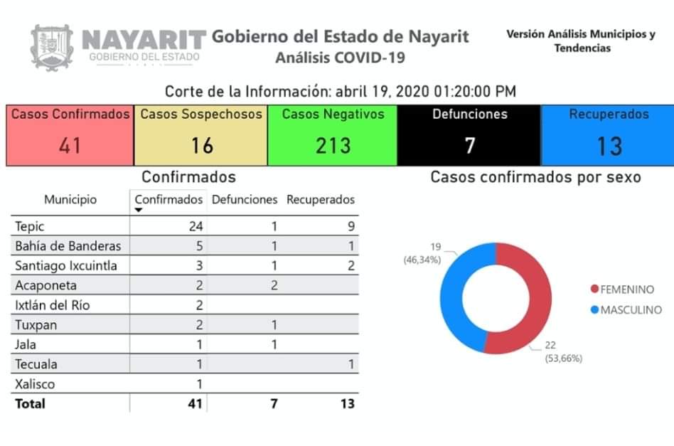 Van 7 fallecidos por Covid 19 en Nayarit.