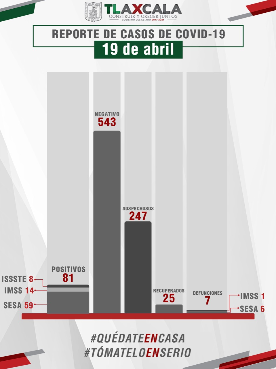 Van 25 personas recuperadas de Covid 19 en Tlaxcala.