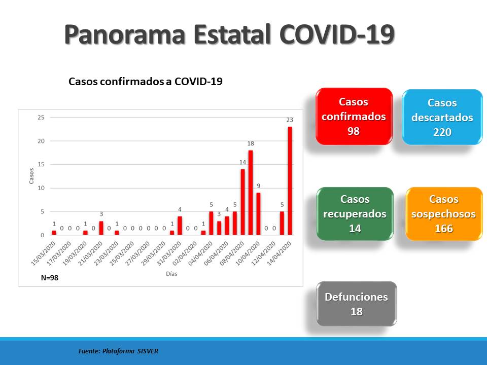 Van 98 casos de Covid 19 en Chihuahua.