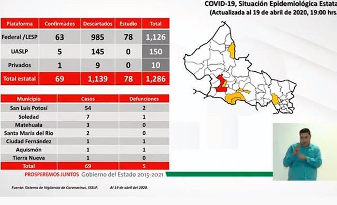 Van 69 casos de Covid 19 en San Luis Potosí.