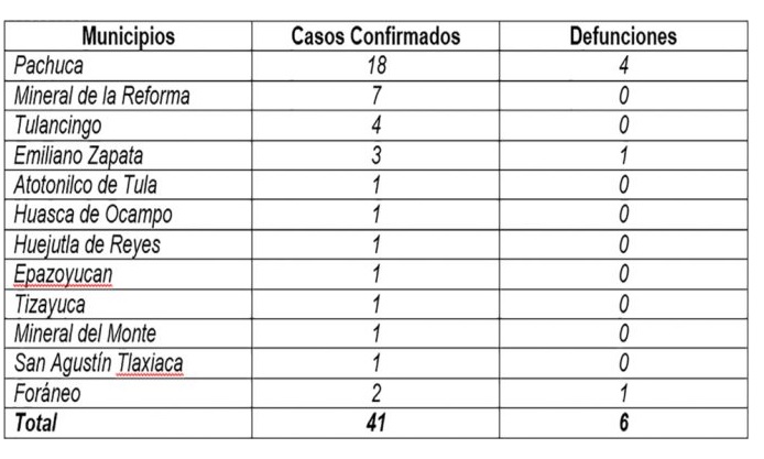 Hidaglo registra seis muertes por Covid 19